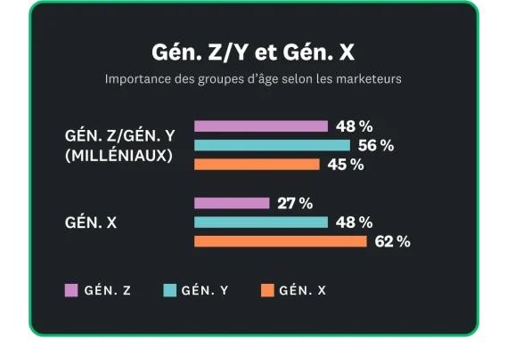 62 % des individus issus de la génération X estiment qu’ils représentent le groupe le plus important, contre seulement 48 % et 56 % pour les générations Z et Y.