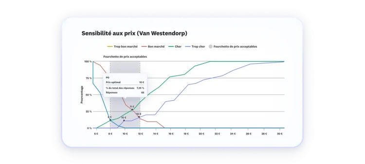 Graphique indiquant que le prix optimal est de 10 €, avec une fourchette acceptable comprise entre 8 et 12 €