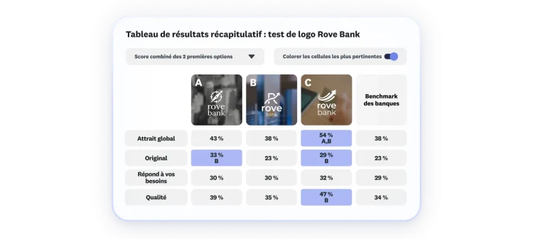 Un tableau présentant les résultats d’un test de logo, avec 3 options, montrant que l’option B obtient un bon score global auprès des femmes de 25 à 34 ans