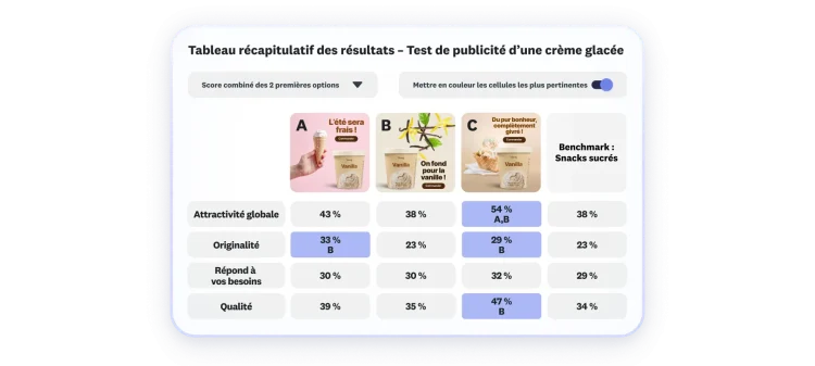 Tableau de résultats d’un test de 3 publicités pour une crème glacée, l’option C obtenant les meilleurs scores en termes d’attractivité globale, d’originalité et de qualité