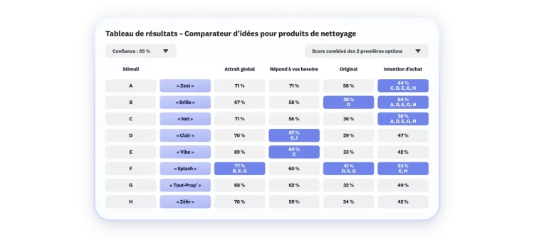 Tableau de résultats d’un test Comparateur d’idées portant sur 8 produits d’entretien.