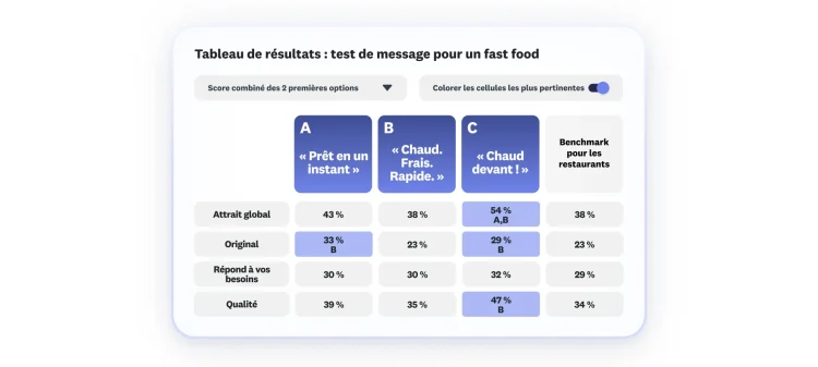 Automated scorecard showing fast food message test, with 3 message options, where option C scores highest in overall appeal, uniqueness, and quality