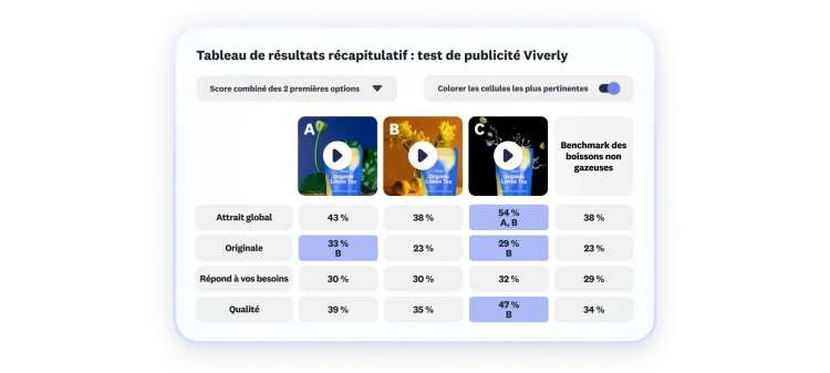 Un tableau présentant les résultats d’un test de publicité vidéo pour Viverly, avec 3 options et différents scores