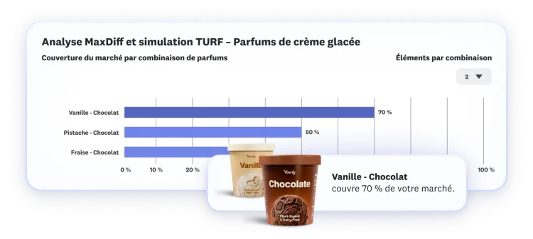 Résultats d’une analyse MaxDiff combinée à une simulation TURF portant sur des parfums de crème glacée, montrant que le duo vanille-chocolat couvre 70 % du marché.