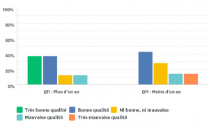 Graphique à barres illustrant la manière dont les réponses des clients varient selon la durée de leur relation avec l’entreprise