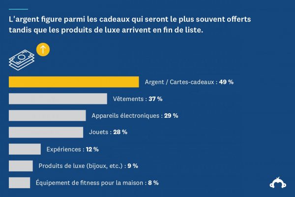 Infographie sur les cadeaux les plus populaires à l'approche des fêtes