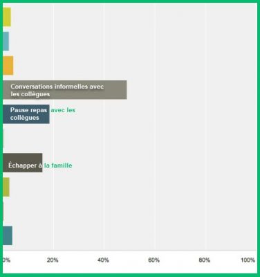 Top 3 de ce qui nous manque le plus au bureau