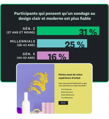 Graphique à barres indiquant que 16 à 31 % des participants considèrent qu’un sondage au design clair et moderne est fiable