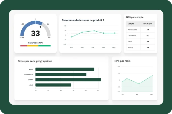 Divers tableaux et graphiques à côté d’un score NPS égal à 33