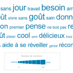 Nuage de mots sur ce qu'évoque le café aux personnes interrogées