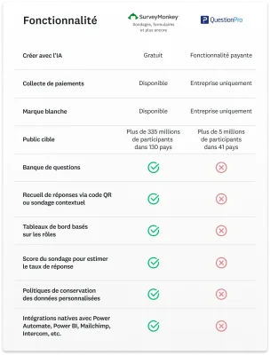 Tableau comparatif montrant les atouts de SurveyMonkey par rapport à QuestionPro, notamment la banque de questions et les intégrations natives