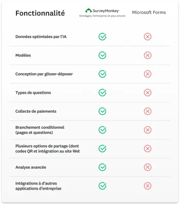 Tableau comparatif montrant les atouts de SurveyMonkey par rapport à Microsoft Forms, notamment l’optimisation des données par l’IA, la conception par glisser-déposer, les modèles et la collecte de paiements