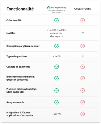 Tableau comparatif montrant que SurveyMonkey offre plus de fonctionnalités que Google Forms
