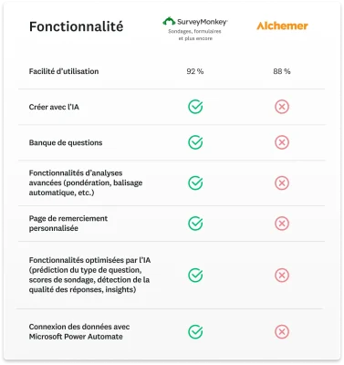 Tableau comparatif montrant que SurveyMonkey offre plus de fonctionnalités qu’Alchemer, comme Créer avec l’IA, les fonctionnalités d’analyses avancées et une page de remerciement personnalisée