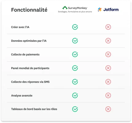 Tableau comparatif montrant les atouts de SurveyMonkey par rapport à Jotform, notamment l’optimisation des données par l’IA