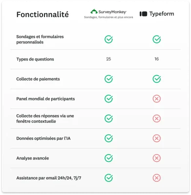 Tableau comparatif montrant les atouts de SurveyMonkey par rapport à Typeform, notamment, la collecte des réponses via une fenêtre contextuelle, l’assistance 24h/24, 7j/7 et l’optimisation des données par l’IA