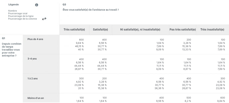 Définition et utilisation du tableau croisé | SurveyMonkey