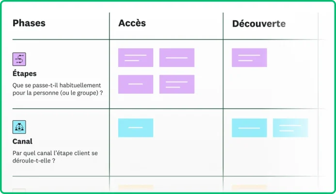 Capture d’écran d’une carte du parcours client mentionnant les étapes et le canal