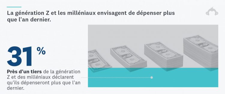 Infographie sur les dépenses envisagées des milléniaux et de la génération Z pour les fêtes