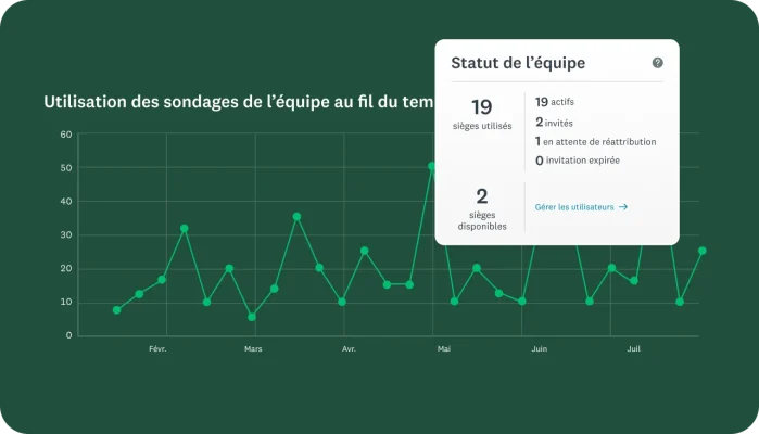 Graphique linéaire montrant l’utilisation des sondages d’équipe au fil du temps, avec une modale indiquant le statut de l’équipe avec 19 sièges utilisés et 2 sièges disponibles