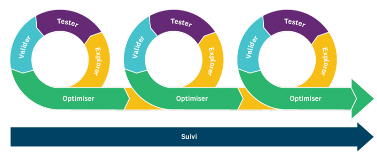 Représentation du cycle des études de marché agile