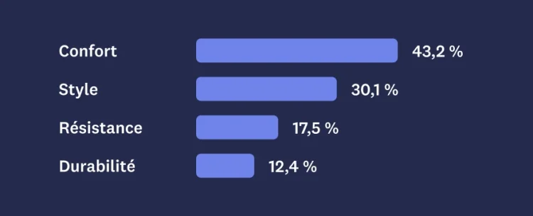 Bar graph showing MaxDiff results for comfort, style, durability, and sustainability