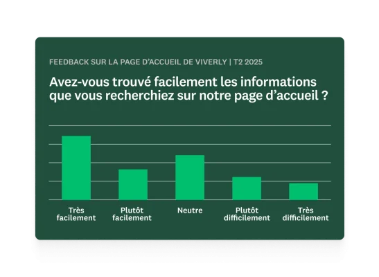 Graphique à barres montrant les résultats d’une question de sondage demandant aux participants s’ils ont facilement trouvé les informations qu’ils recherchaient sur la page d’accueil
