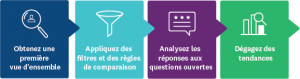 Les quatre étapes à suivre pour analyser les résultats d’un sondage