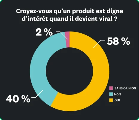 58 % des personnes interrogées pensent qu’un produit est digne d’intérêt lorsqu’il devient viral, 40 % ne le pensent pas et 2 % sont sans opinion.