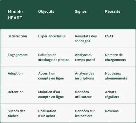 Tableau illustrant le modèle HEART