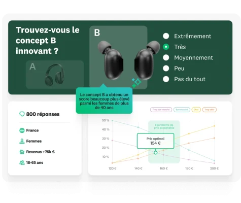 Photos d’un casque et d’écouteurs, à côté d’une question de sondage demandant à quel point ces derniers sont innovants, avec des résultats en dessous montrant 800 réponses ventilées par caractéristiques sociodémographiques, ainsi qu’un graphique indiquant un prix optimal de 154 $