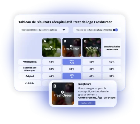Un tableau présentant les résultats du test de logo FreshGreen, avec 3 options, montrant que l’option B obtient un bon score global auprès des femmes de 25 à 34 ans