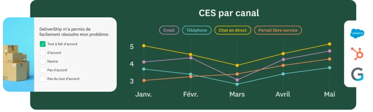 Question de sondage demandant si DeliverShip vous a permis de facilement résoudre votre problème, avec un graphique linéaire montrant le CES par canal (email, téléphone, chat, libre-service)