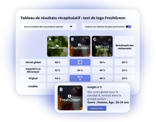 Un tableau présentant les résultats du test de logo FreshGreen, avec 3 options, montrant que l’option B obtient un bon score global auprès des femmes de 25 à 34 ans