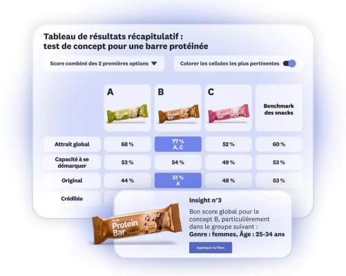 Un tableau présentant les résultats d’un test de concept de barre protéinée, avec 3 options, montrant que l’option B obtient un bon score global auprès des femmes de 25 à 34 ans
