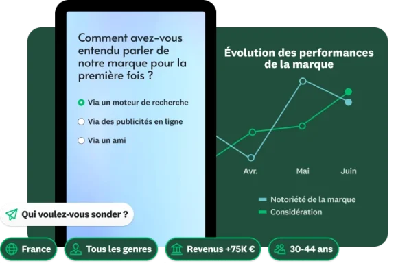 Graphique linéaire représentant l’évolution de 2 indicateurs de performance de la marque, à côté de 2 questions de sondage, l’une demandant « Où avez-vous entendu parler de notre marque pour la première fois ? » et l’autre demandant « Qui souhaitez-vous interroger ? », avec plusieurs options de réponse sociodémographiques.