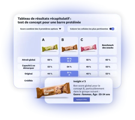 Un tableau présentant les résultats d’un test de concept de barre protéinée, avec 3 options, montrant que l’option B obtient un bon score global auprès des femmes de 25 à 34 ans