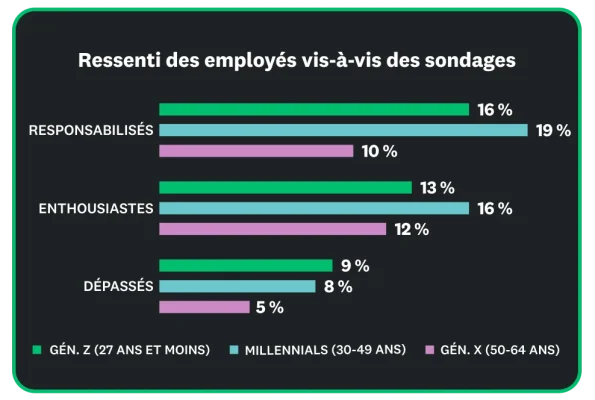 que-pensent-les-employés-des-sondages-PC-tablette-mp-étude-sondages
