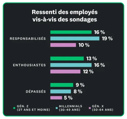 Graphique à barres indiquant que 10 à 19 % des employés sont enthousiasmés par le fait de remplir un sondage, tandis que 5 à 9 % se sentent un peu dépassés.