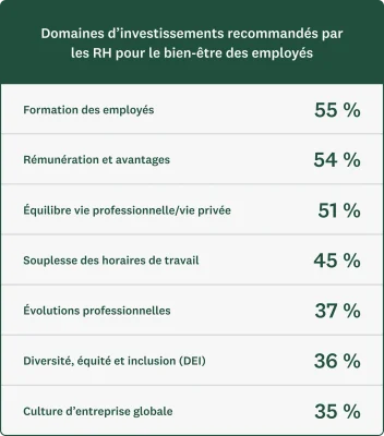 Graphique montrant les domaines d’investissement recommandés par les RH pour le bien-être des employés