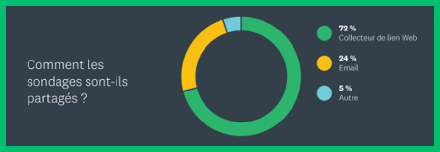 Comment les sondages sont-ils partagés ?
Répartition des modes d'envoi des sondages