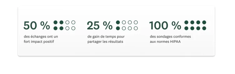50 % des échanges ont un impact positif, 25 % de gain de temps dans la communication des résultats, 100 % des sondages conformes aux normes HIPAA