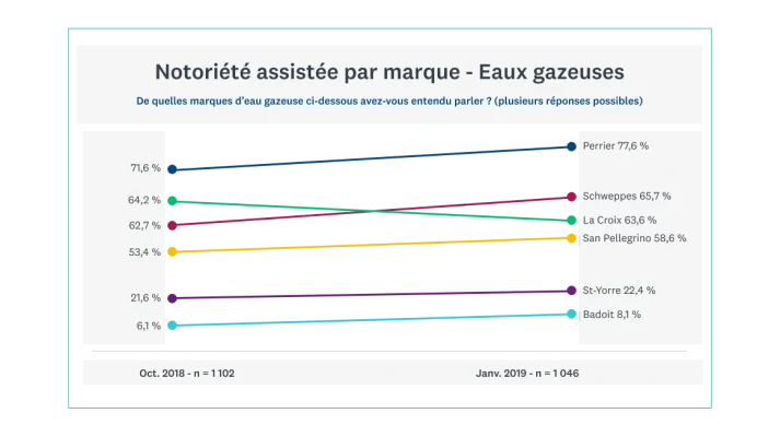 Question fermée ou guidée sur la notoriété de la marque : eau gazeuse