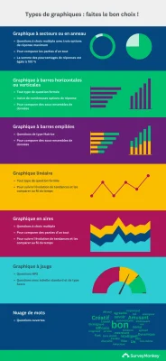 Choisissez le type de graphique approprié pour présenter vos données de sondage