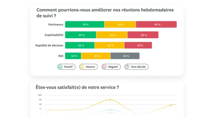 Graphique à barres et graphique linéaire illustrant les résultats de questions de sondage
