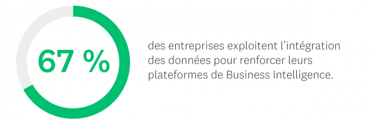 67 % des entreprises exploitent l’intégration des données pour accompagner leurs opérations analytiques et leurs plateformes BI