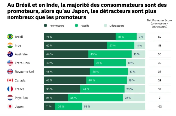Évolution mondiale du score NPS, Brésil, Inde, Australie, États-Unis, Royaume-Uni et plus.