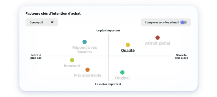 Un graphique présentant les facteurs clés d’intention d’achat et montrant que l’attrait global et la qualité sont les plus importants et obtiennent les meilleurs scores