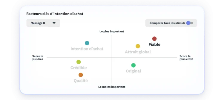 Chart showing key drivers to purchase intent, where overall appeal and reliable score as highest and most important