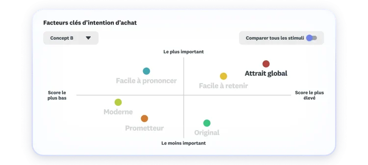 Chart showing key drivers to purchase intent, where overall appeal and memorable as highest and most important